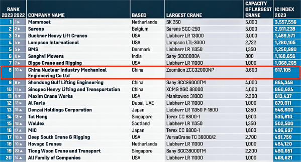 2023年6月30日 國(guó)際起重機(jī)運(yùn)營(yíng)企業(yè)IC100百?gòu)?qiáng)榜發(fā)布 中核機(jī)械工程首次獲得全球第八、國(guó)內(nèi)居首的好成績(jī)(1)